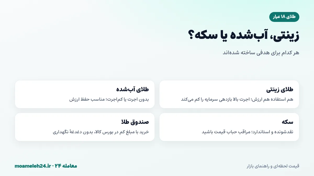 اینفوگرافیک مقایسه طلای ۱۸ عیار زینتی با طلای آب‌شده و سکه برای سرمایه‌گذاری؛ اجرت، حباب و نقدشوندگی