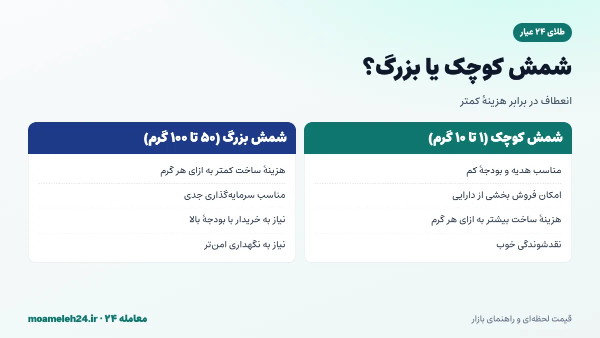 اینفوگرافیک انتخاب وزن شمش طلای ۲۴ عیار؛ شمش کوچک برای هدیه و انعطاف، شمش بزرگ برای هزینه ساخت کمتر