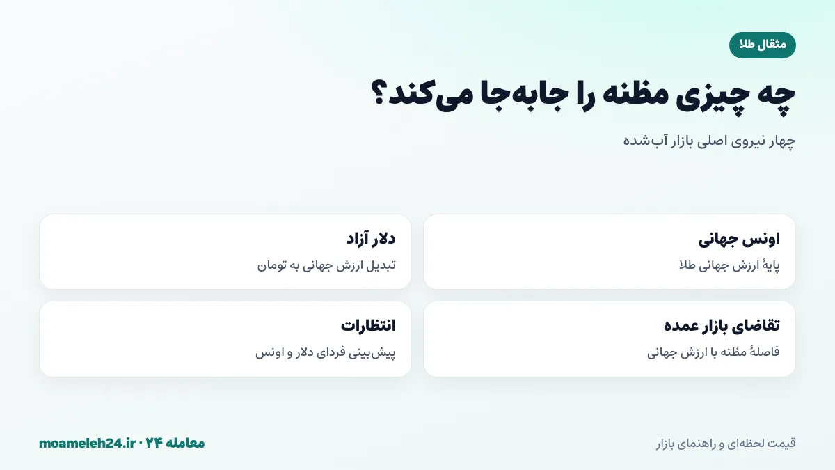 اینفوگرافیک عوامل تعیین کننده مظنه طلا؛ اونس جهانی، دلار آزاد، عرضه و تقاضای بازار عمده و انتظارات