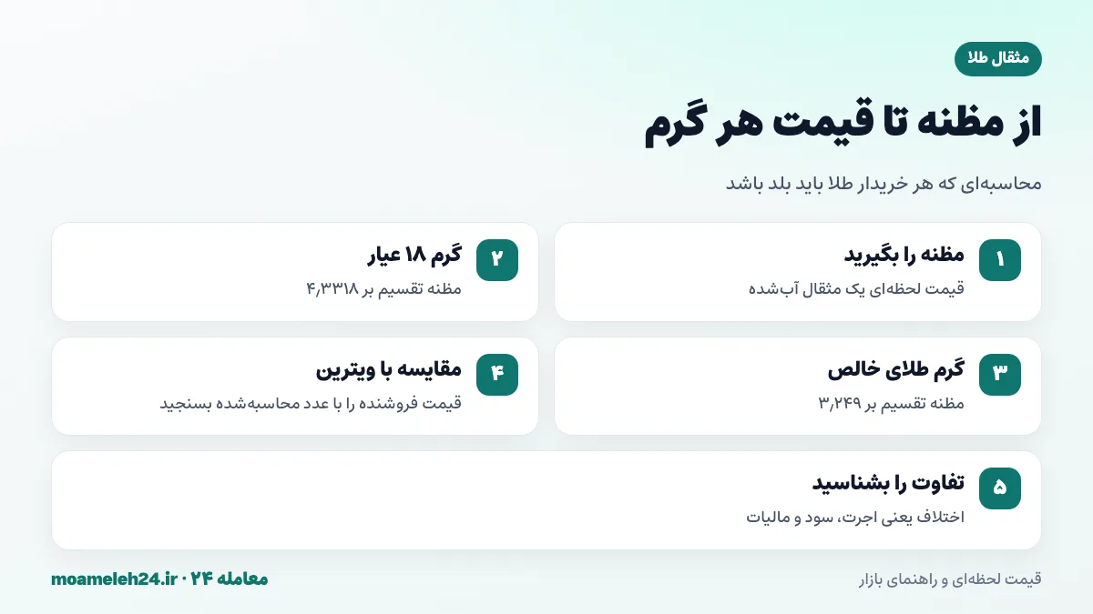 اینفوگرافیک مراحل تبدیل قیمت مثقال طلای آب شده به قیمت هر گرم طلای ۱۸ عیار و ۲۴ عیار