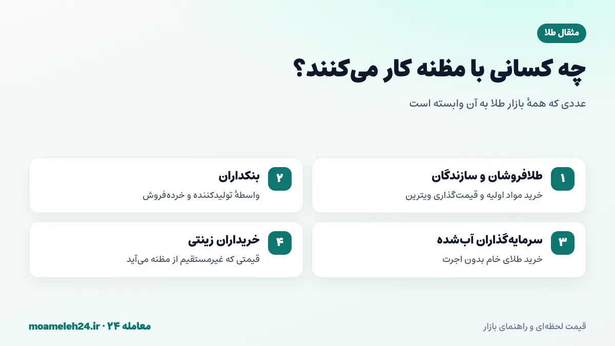 اینفوگرافیک گروه هایی که با قیمت مثقال طلا کار می کنند؛ طلافروشان، بنکداران، سرمایه گذاران آب شده و خریداران زینتی