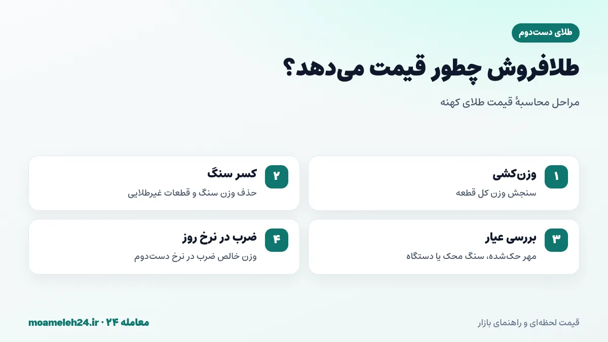 اینفوگرافیک مراحل محاسبه قیمت طلای دست دوم در طلافروشی از وزن کشی تا کسر سنگ و کسری