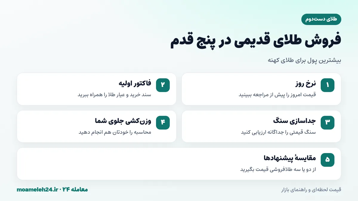 اینفوگرافیک مراحل فروش طلای دست دوم با بهترین قیمت از بررسی نرخ روز تا مقایسه پیشنهادها