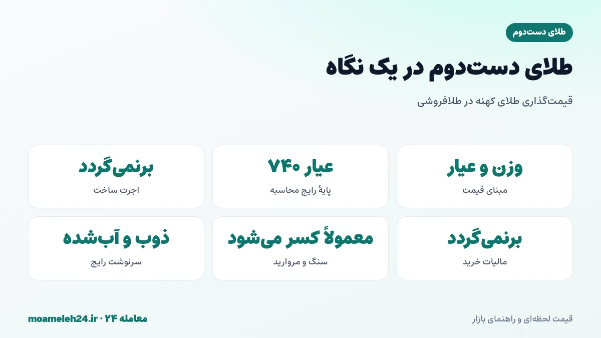 اینفوگرافیک طلای دست دوم در یک نگاه؛ مبنای قیمت گذاری وزن و عیار، حذف اجرت و مالیات و پایه محاسبه ۷۴۰
