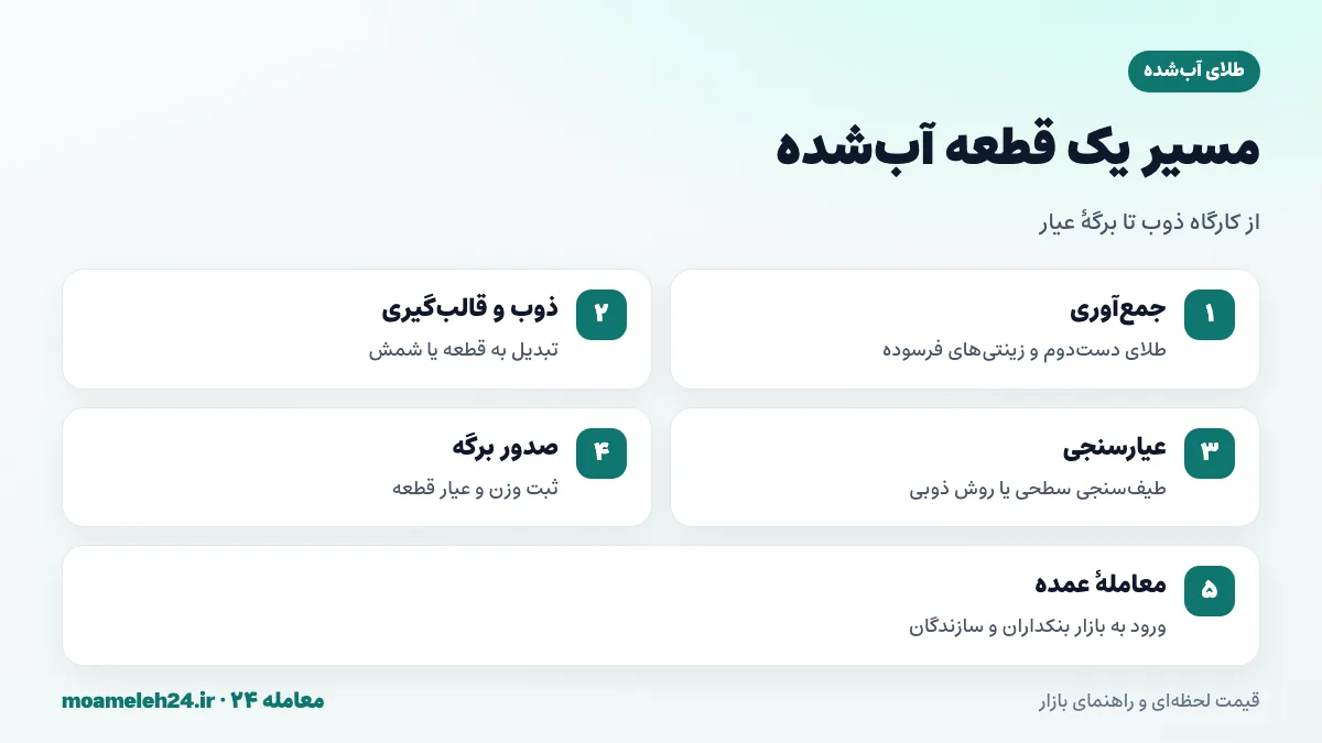 اینفوگرافیک مراحل عیارسنجی طلای آب شده از ذوب و قالب گیری تا آزمایش و صدور برگه عیار