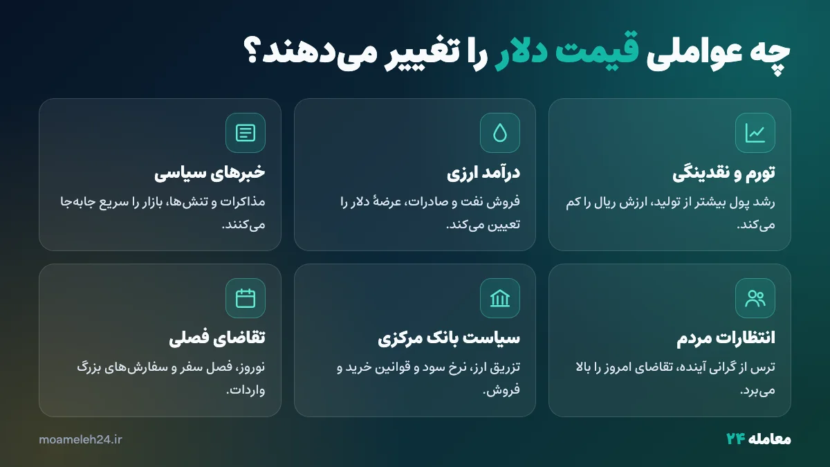 اینفوگرافیک عوامل مؤثر بر قیمت دلار؛ تورم و نقدینگی، درآمد ارزی، خبرهای سیاسی، انتظارات، بانک مرکزی و تقاضای فصلی