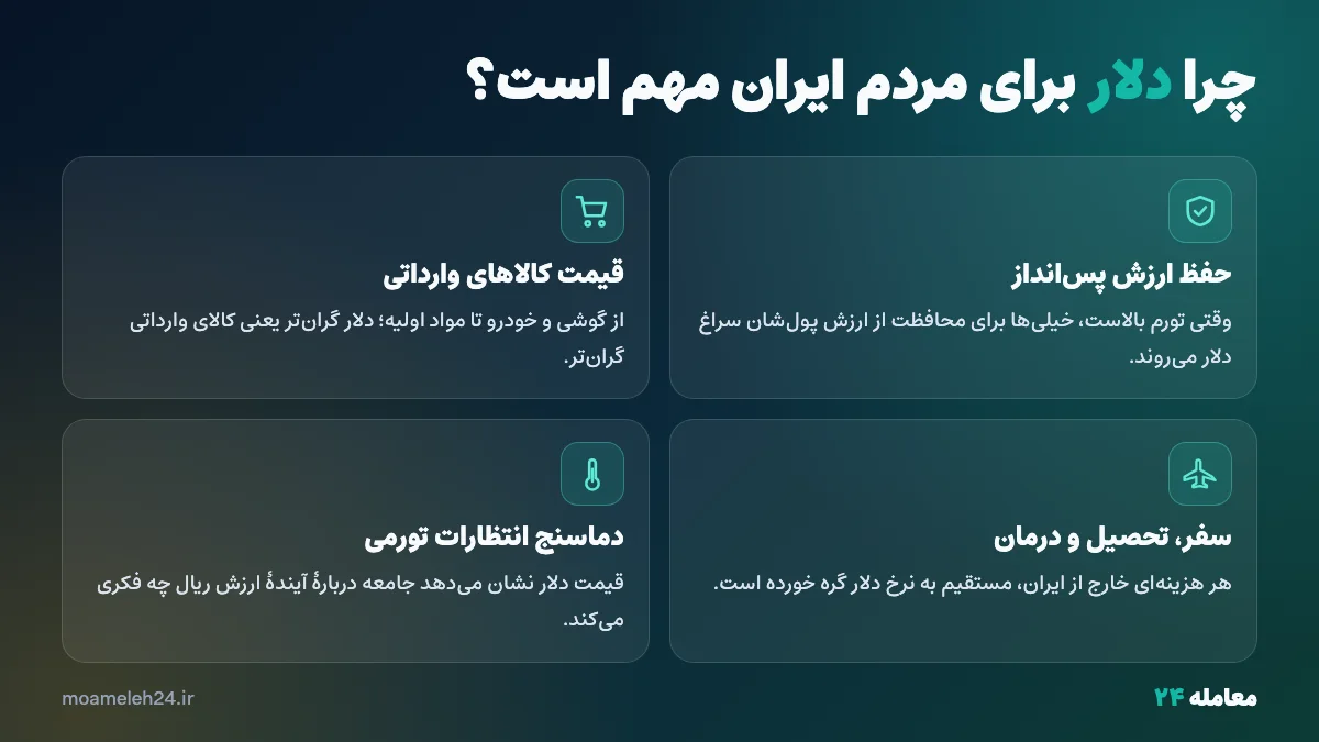 اینفوگرافیک چرا دلار برای مردم ایران مهم است؛ حفظ ارزش پس‌انداز، قیمت کالاهای وارداتی، سفر و تحصیل و انتظارات تورمی